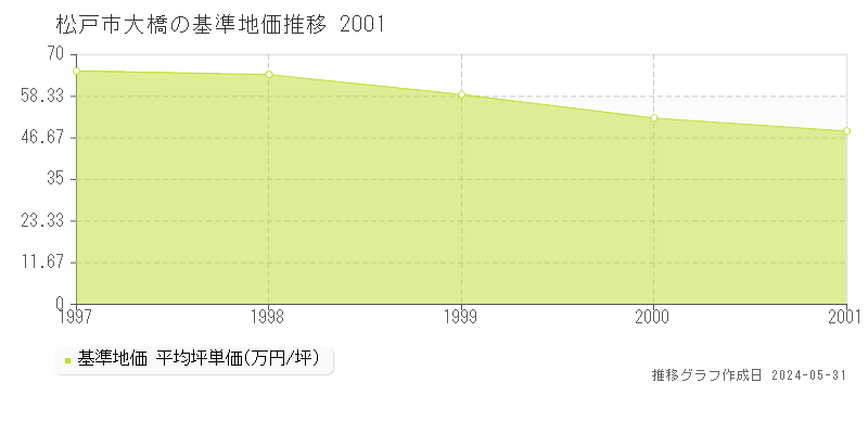 松戸市大橋の基準地価推移グラフ 