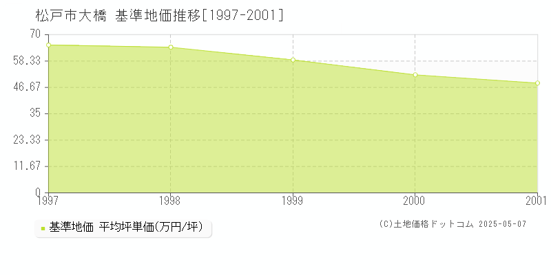 大橋(松戸市)の基準地価推移グラフ(坪単価)[1997-2001年]