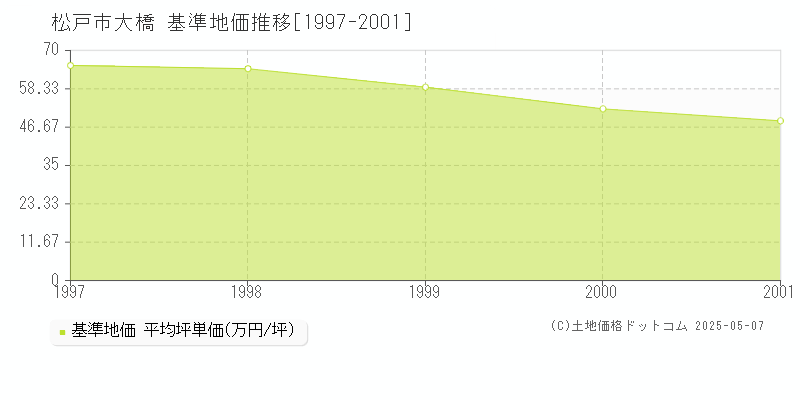 松戸市大橋の基準地価推移グラフ 