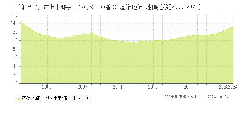 千葉県松戸市上本郷字三斗蒔９００番３ 基準地価 地価推移[2000-2024]