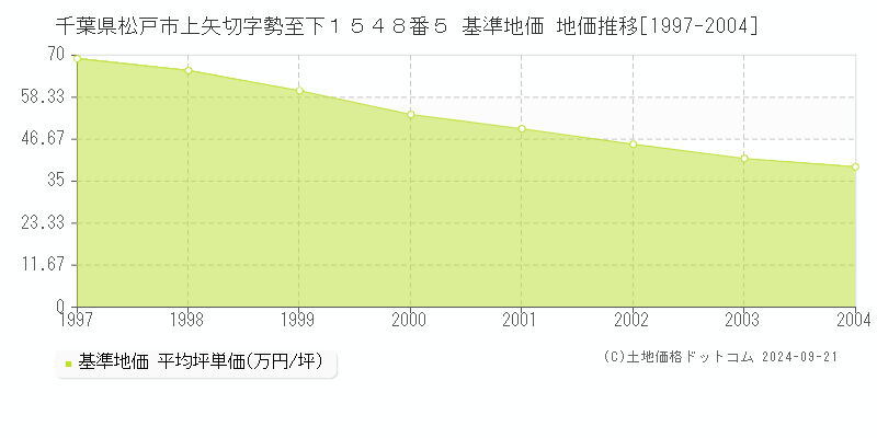 千葉県松戸市上矢切字勢至下１５４８番５ 基準地価 地価推移[1997-2004]