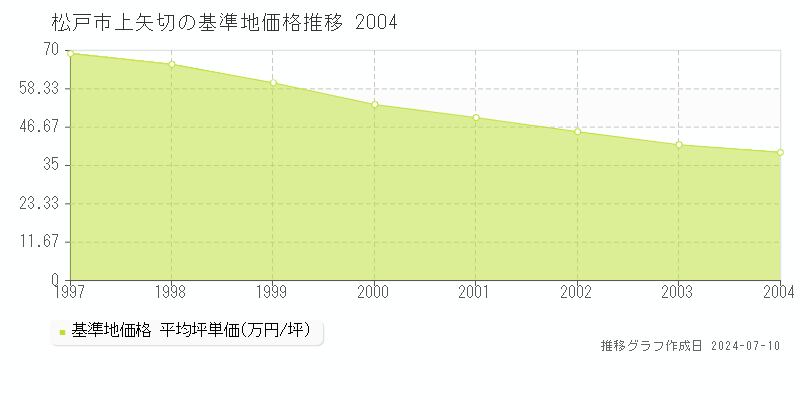 松戸市上矢切の基準地価推移グラフ 