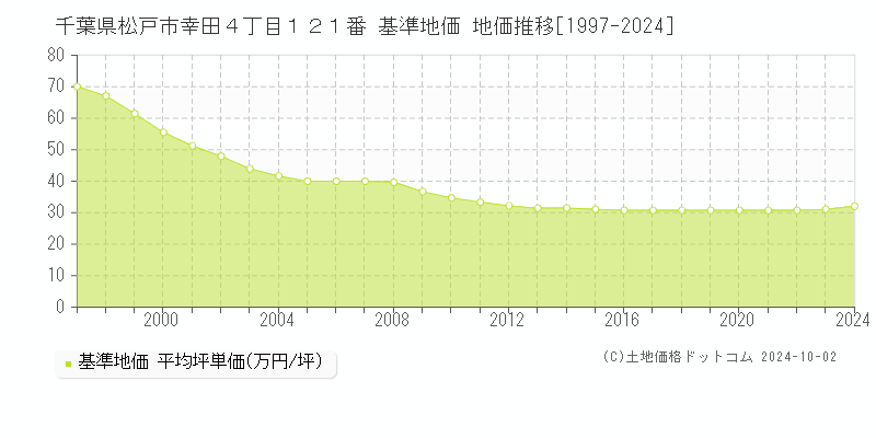 千葉県松戸市幸田４丁目１２１番 基準地価 地価推移[1997-2024]