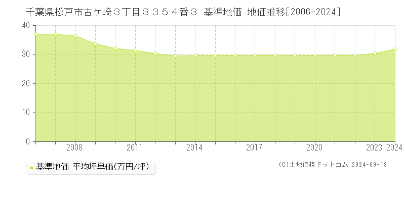 千葉県松戸市古ケ崎３丁目３３５４番３ 基準地価 地価推移[2006-2024]