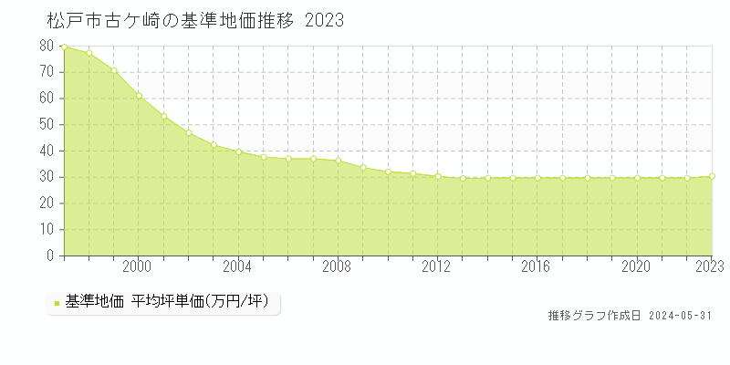 松戸市古ケ崎の基準地価推移グラフ 