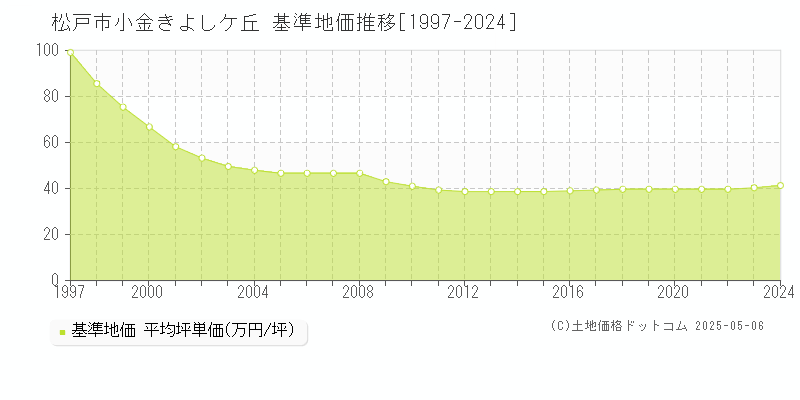 小金きよしケ丘(松戸市)の基準地価推移グラフ(坪単価)[1997-2024年]