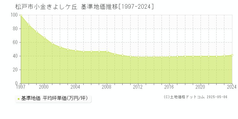 松戸市小金きよしケ丘の基準地価推移グラフ 