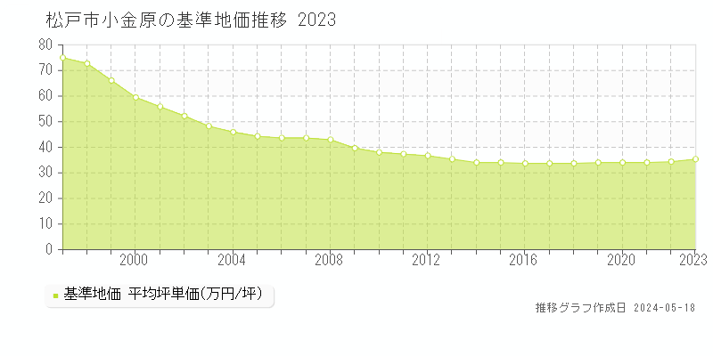 松戸市小金原の基準地価推移グラフ 