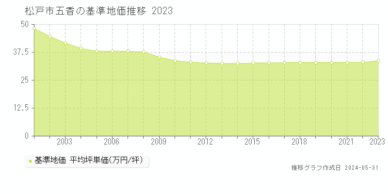 松戸市五香の基準地価推移グラフ 