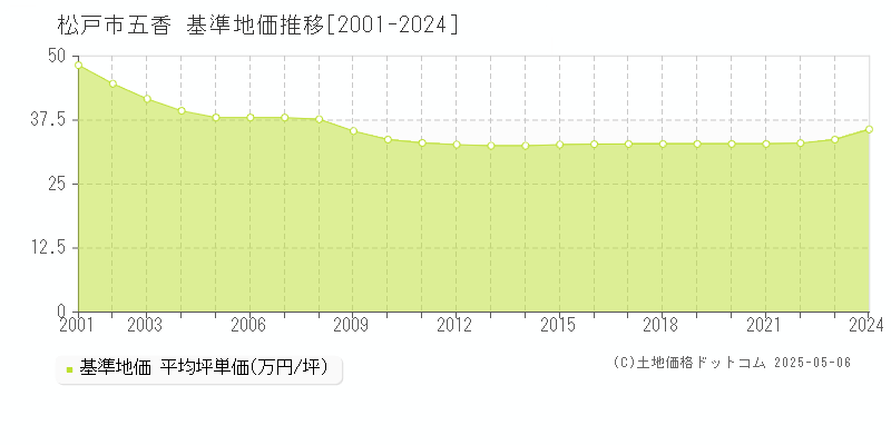 五香(松戸市)の基準地価推移グラフ(坪単価)[2001-2024年]
