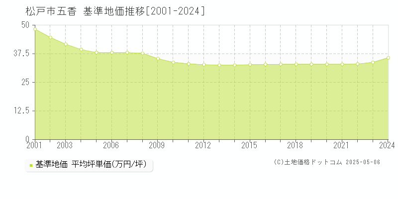 松戸市五香の基準地価推移グラフ 