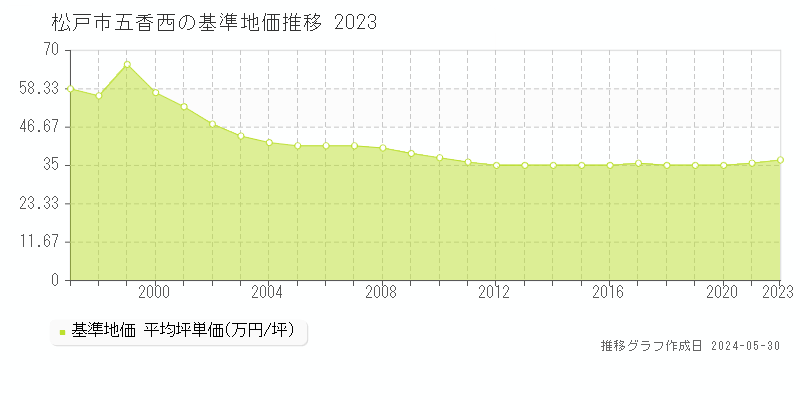 松戸市五香西の基準地価推移グラフ 