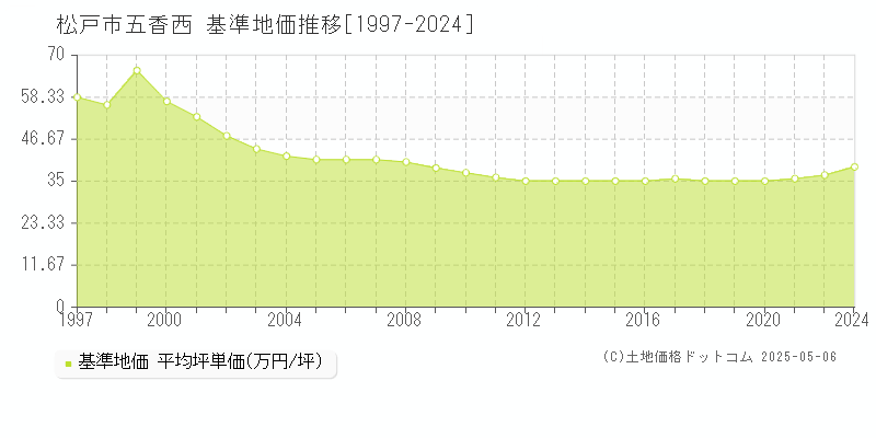 五香西(松戸市)の基準地価推移グラフ(坪単価)[1997-2024年]