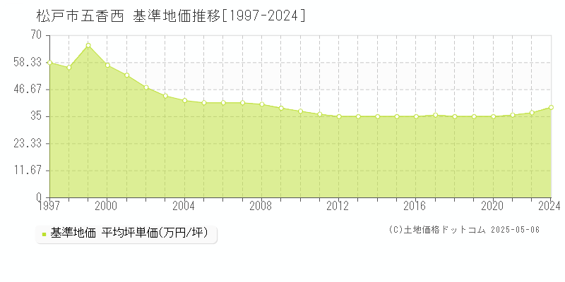 松戸市五香西の基準地価推移グラフ 