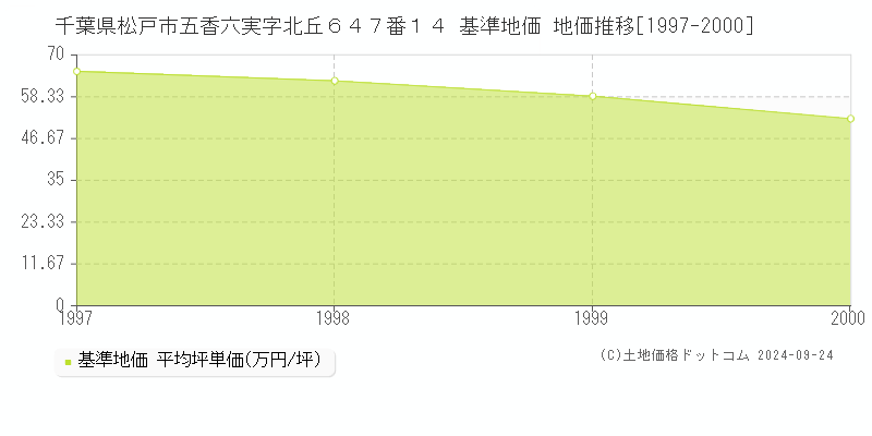 千葉県松戸市五香六実字北丘６４７番１４ 基準地価 地価推移[1997-2000]