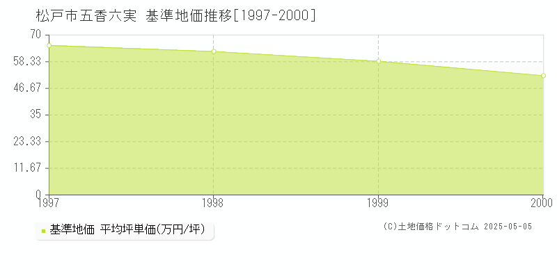 五香六実(松戸市)の基準地価推移グラフ(坪単価)[1997-2000年]