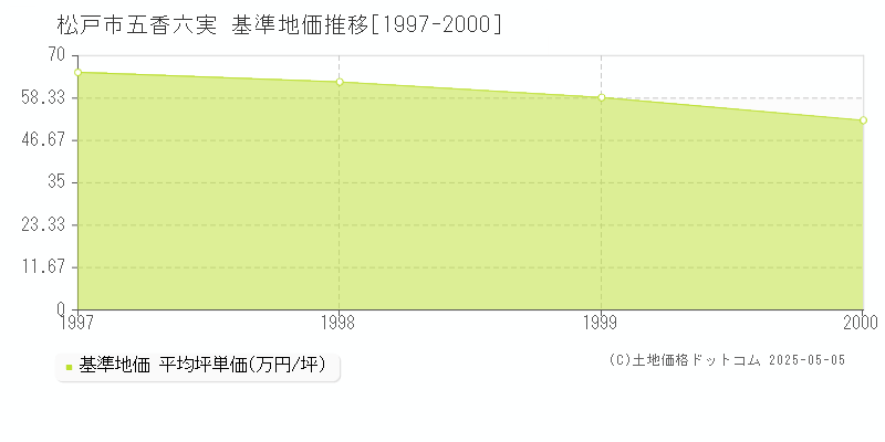 松戸市五香六実の基準地価推移グラフ 