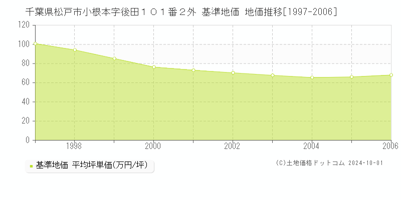千葉県松戸市小根本字後田１０１番２外 基準地価 地価推移[1997-2006]