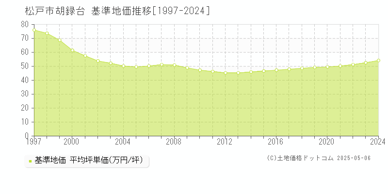 胡録台(松戸市)の基準地価推移グラフ(坪単価)[1997-2024年]