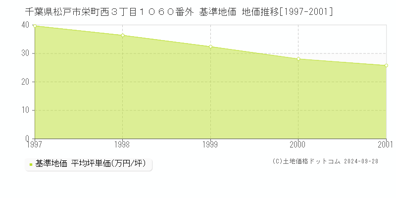 千葉県松戸市栄町西３丁目１０６０番外 基準地価 地価推移[1997-2001]