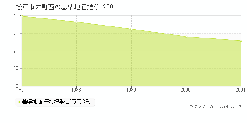 松戸市栄町西の基準地価推移グラフ 