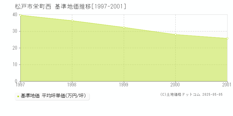 栄町西(松戸市)の基準地価推移グラフ(坪単価)[1997-2001年]
