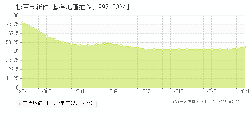 新作(松戸市)の基準地価推移グラフ(坪単価)[1997-2024年]