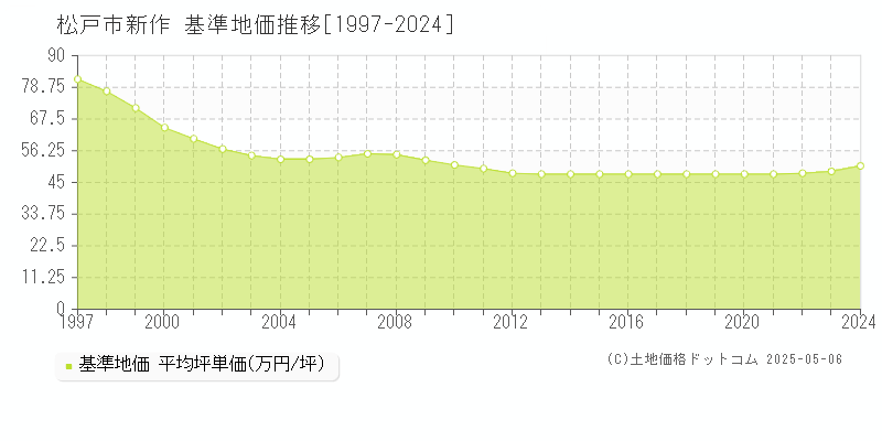 松戸市新作の基準地価推移グラフ 