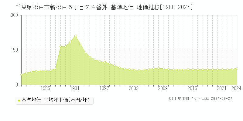 千葉県松戸市新松戸６丁目２４番外 基準地価 地価推移[1980-2024]