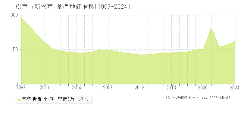 新松戸(松戸市)の基準地価推移グラフ(坪単価)[1997-2024年]