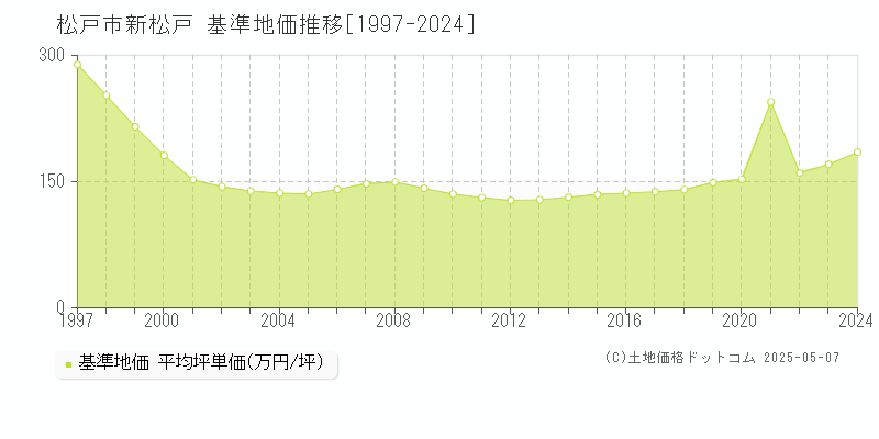 松戸市新松戸の基準地価推移グラフ 