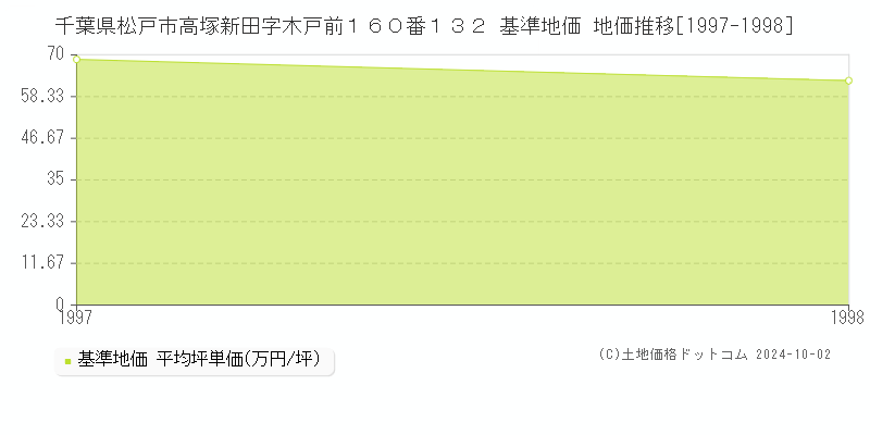千葉県松戸市高塚新田字木戸前１６０番１３２ 基準地価 地価推移[1997-1998]
