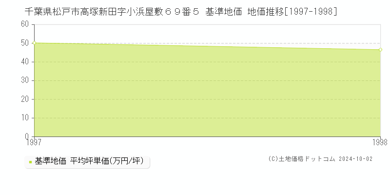 千葉県松戸市高塚新田字小浜屋敷６９番５ 基準地価 地価推移[1997-1998]