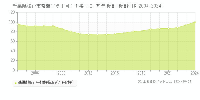 千葉県松戸市常盤平５丁目１１番１３ 基準地価 地価推移[2004-2024]
