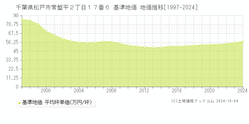 千葉県松戸市常盤平２丁目１７番６ 基準地価 地価推移[1997-2024]