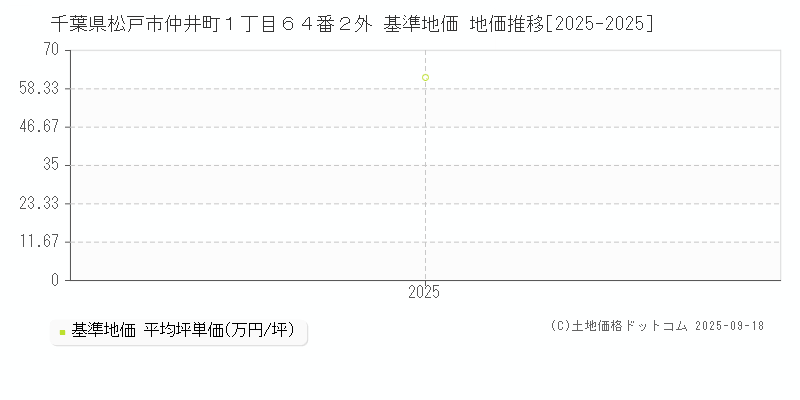 千葉県松戸市仲井町１丁目６４番２外 基準地価 地価推移[2025-2025]