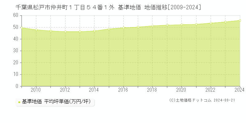 千葉県松戸市仲井町１丁目５４番１外 基準地価 地価推移[2009-2024]