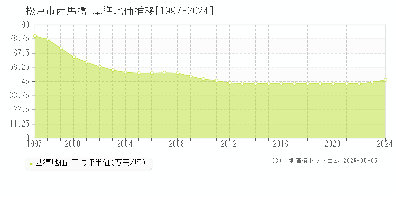 松戸市西馬橋の基準地価推移グラフ 