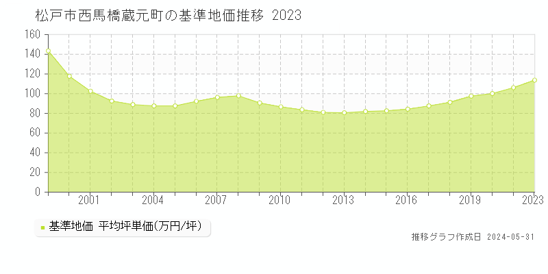 松戸市西馬橋蔵元町の基準地価推移グラフ 