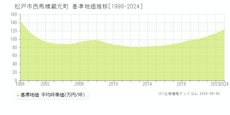 西馬橋蔵元町(松戸市)の基準地価推移グラフ(坪単価)[1999-2024年]