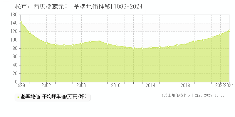 松戸市西馬橋蔵元町の基準地価推移グラフ 