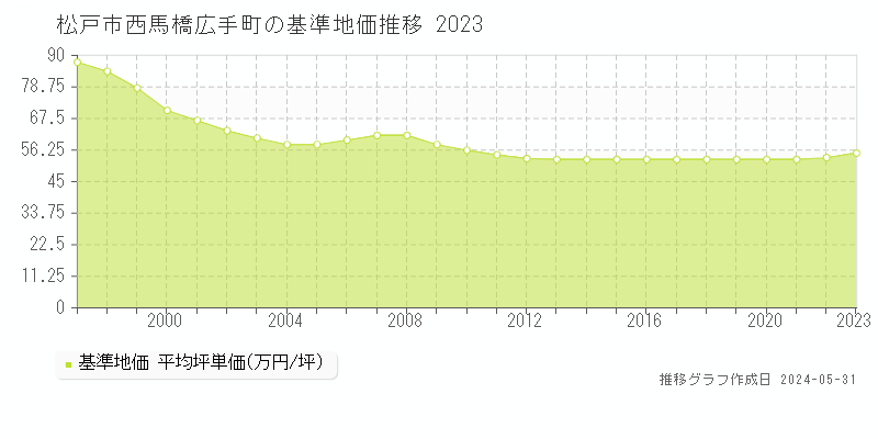 松戸市西馬橋広手町の基準地価推移グラフ 