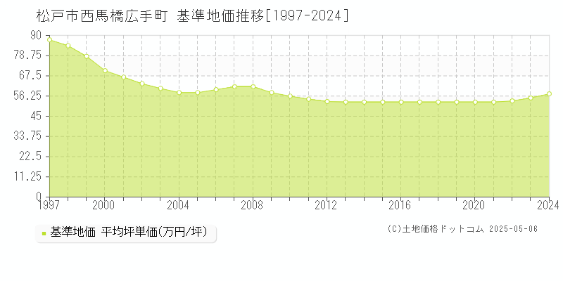 西馬橋広手町(松戸市)の基準地価推移グラフ(坪単価)[1997-2024年]