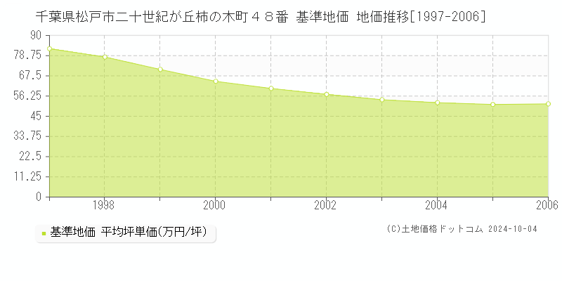 千葉県松戸市二十世紀が丘柿の木町４８番 基準地価 地価推移[1997-2006]