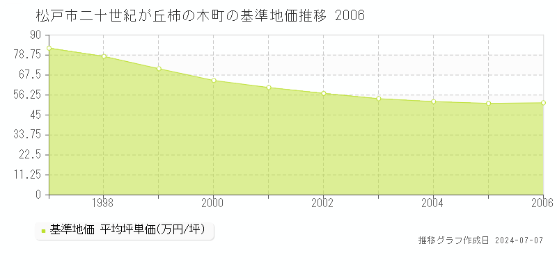 松戸市二十世紀が丘柿の木町の基準地価推移グラフ 