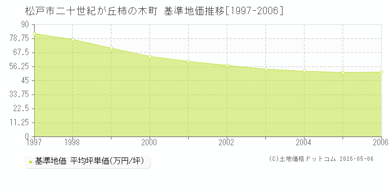 松戸市二十世紀が丘柿の木町の基準地価推移グラフ 