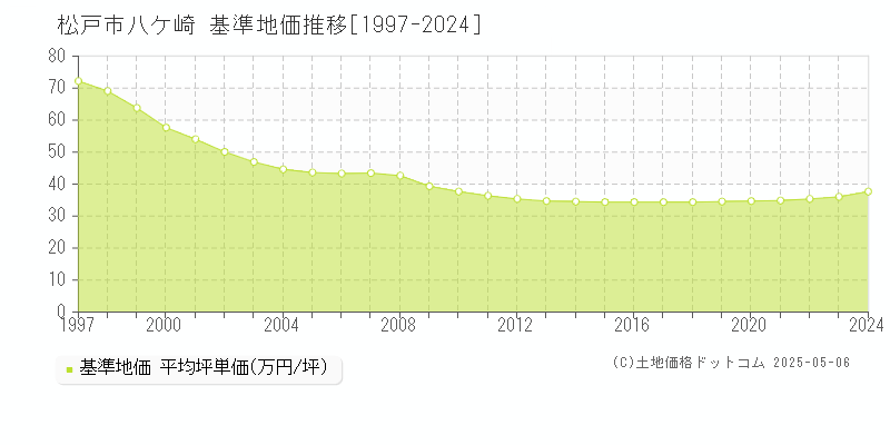 八ケ崎(松戸市)の基準地価推移グラフ(坪単価)[1997-2024年]