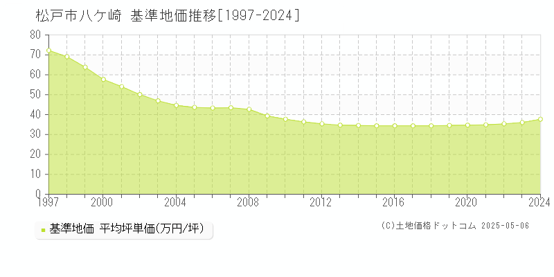 松戸市八ケ崎の基準地価推移グラフ 