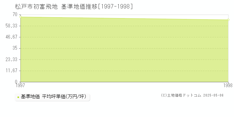 初富飛地(松戸市)の基準地価推移グラフ(坪単価)[1997-1998年]