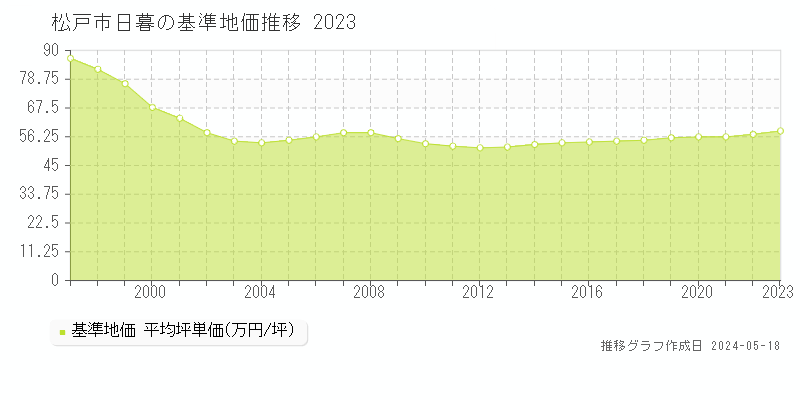松戸市日暮の基準地価推移グラフ 